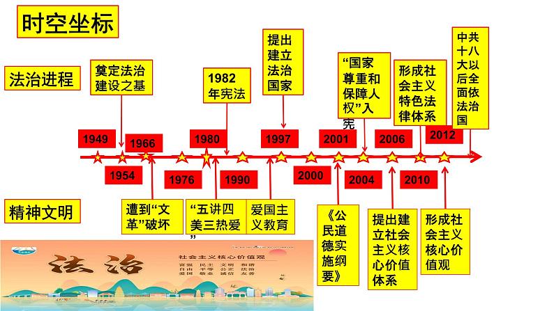 第10课 当代中国的法治与精神文明建设课件第2页