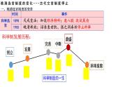 第7课 近代以来中国的官员选拔与管理课件