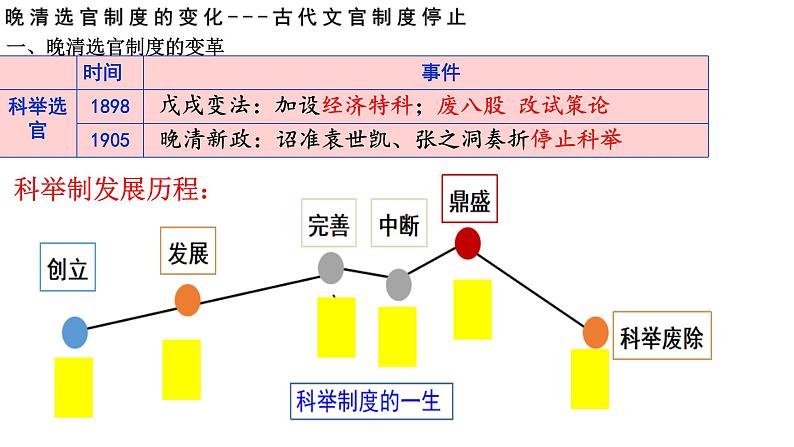 第7课 近代以来中国的官员选拔与管理课件第2页