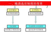 第7课 近代以来中国的官员选拔与管理课件