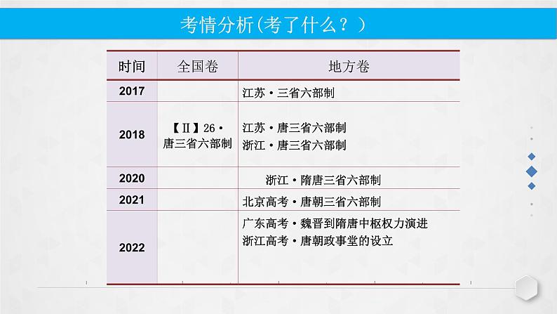 隋唐中枢官制创新与变化  复习课件第2页