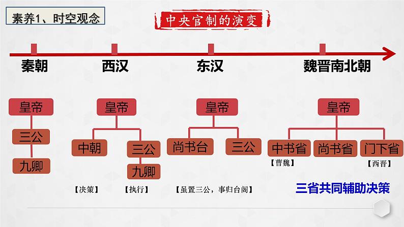 隋唐中枢官制创新与变化  复习课件第3页