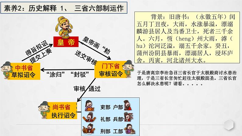 隋唐中枢官制创新与变化  复习课件第6页