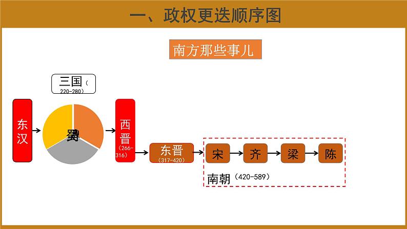 第5课 三国两晋南北朝的政权更迭和民族交融 课件第5页