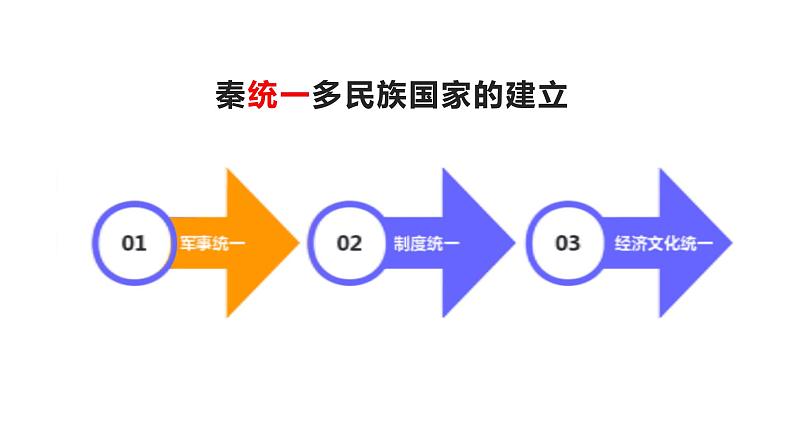 秦统一多民族国家的建立 课件第5页