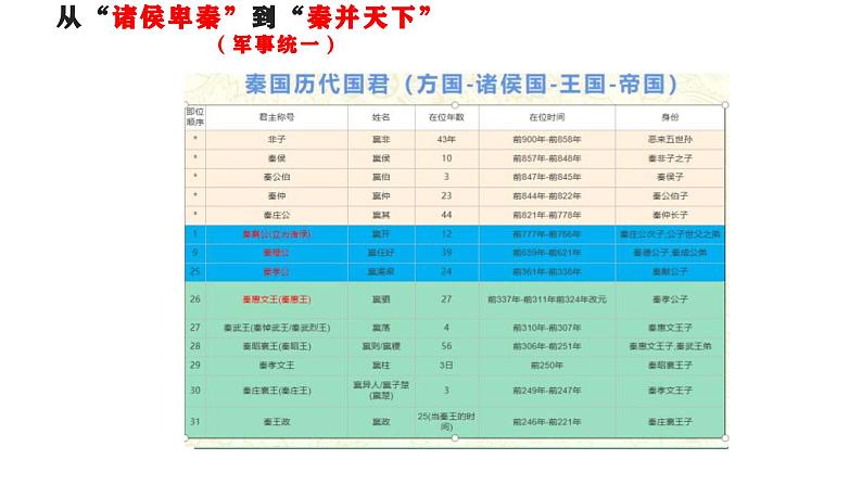 秦统一多民族国家的建立 课件第7页