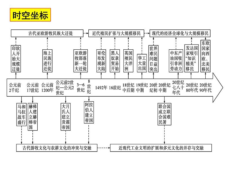 第6课古代人类的迁徙和区域文化的形成课件第2页