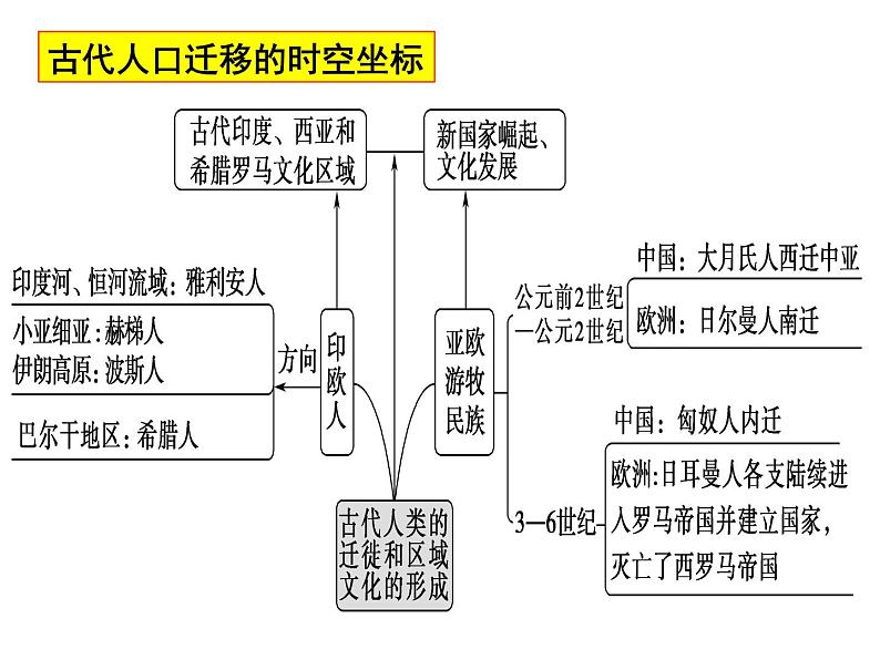 第6课古代人类的迁徙和区域文化的形成课件第3页