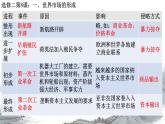 第10课近代以来的世界贸易与文化交流的扩展课件