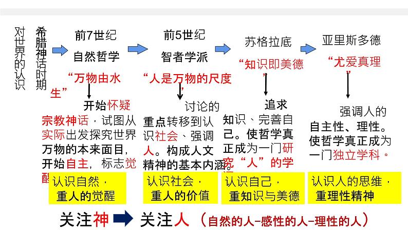 第4课 欧洲文化的形成课件08