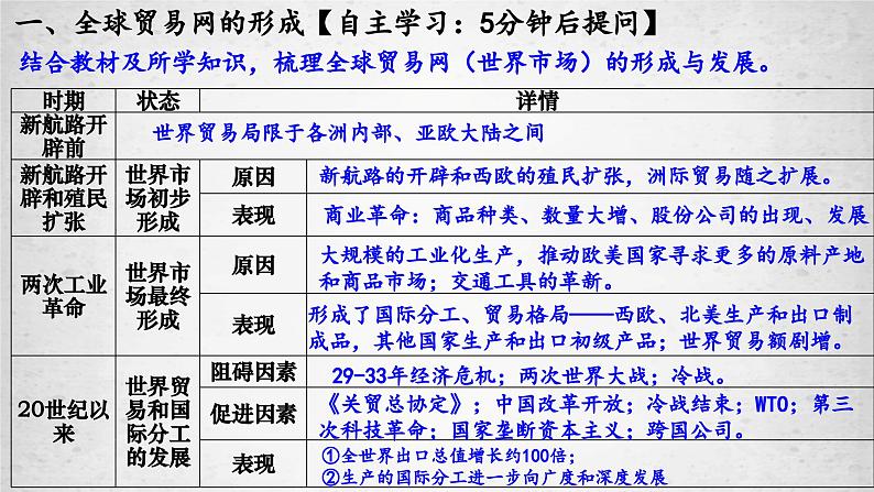 第10课近代以来的世界贸易与文化交流的扩展课件05