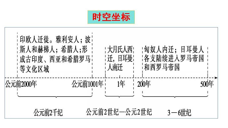 第6课 古代人类的迁徙和区域文化的形成课件第6页