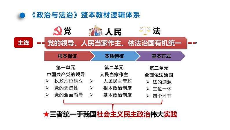 第一课 历史和人民的选择 课件-2024届高考政治一轮复习统编版必修三政治与法治第1页