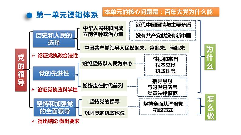 第一课 历史和人民的选择 课件-2024届高考政治一轮复习统编版必修三政治与法治第3页