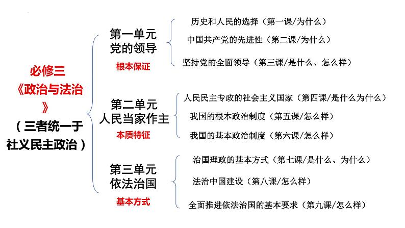 第一课 历史和人民的选择 课件-2024届高三政治一轮复习统编版必修3政治与法治第1页