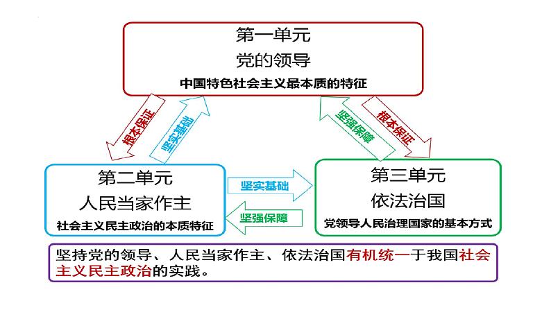 第一课 历史和人民的选择 课件-2024届高三政治一轮复习统编版必修3政治与法治第2页