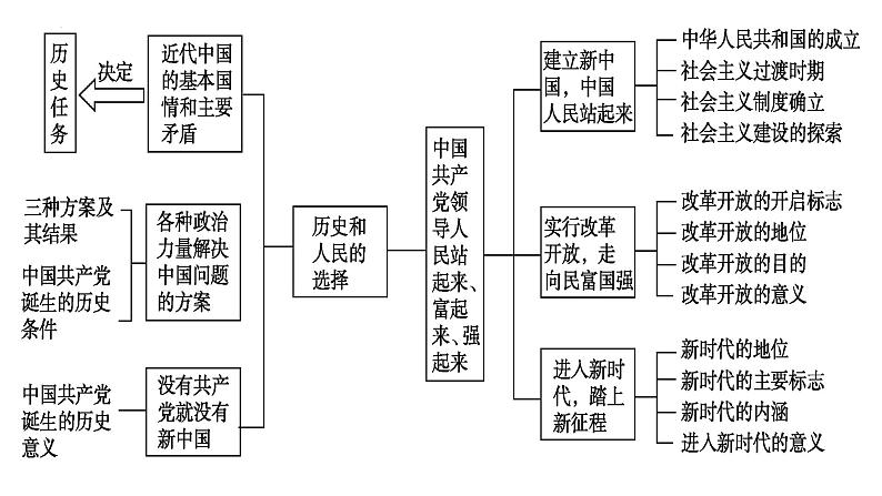 第一课 历史和人民的选择 课件-2024届高三政治一轮复习统编版必修3政治与法治第5页