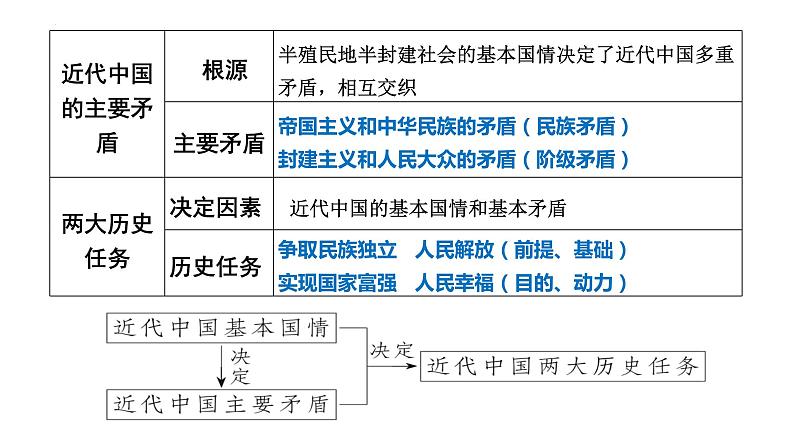 第一课 历史和人民的选择 课件-2024届高三政治一轮复习统编版必修3政治与法治第8页