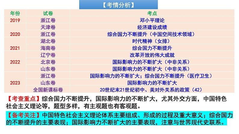 专题16 改革开放与中国特色社会主义的巨大成就备战2024年高考历史一轮复习（全国通用）课件PPT第4页