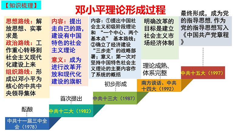 专题16 改革开放与中国特色社会主义的巨大成就备战2024年高考历史一轮复习（全国通用）课件PPT第7页