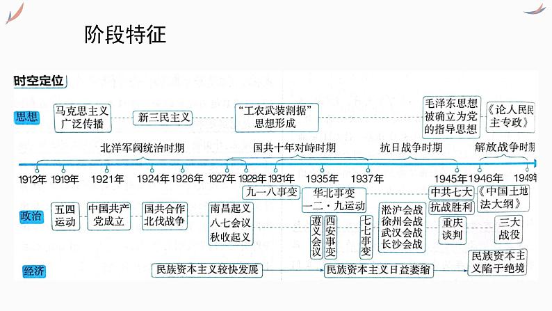 专题八 新民主主义革命时期 课件2024年高考历史一轮复习（统编版）第3页