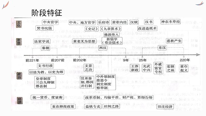专题二 秦汉统一多民族封建国家的建议与巩固 课件-2024年高考历史一轮复习（统编版）第3页