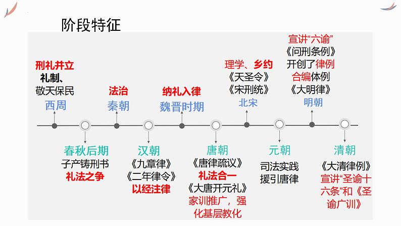 专题六 中国古代史 专题课件 -2024年高考历史一轮复习（统编版）04