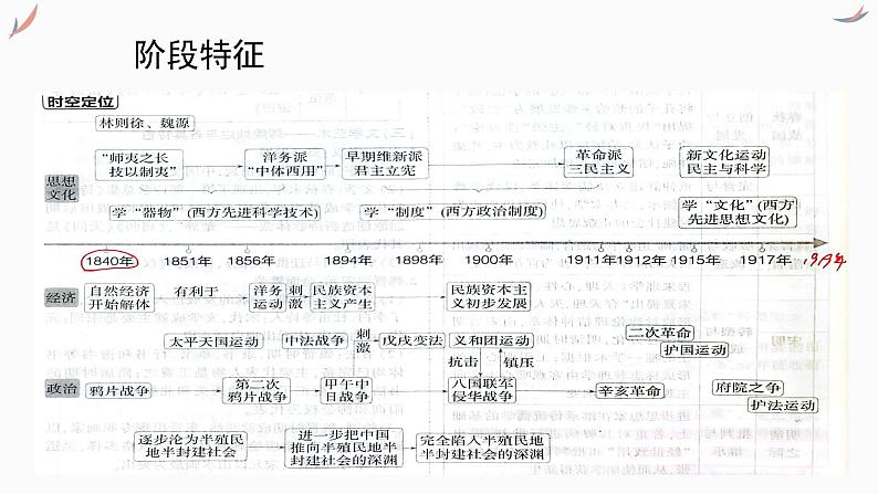 专题七 晚清至民初时期课件2024年高考历史一轮复习（统编版）03