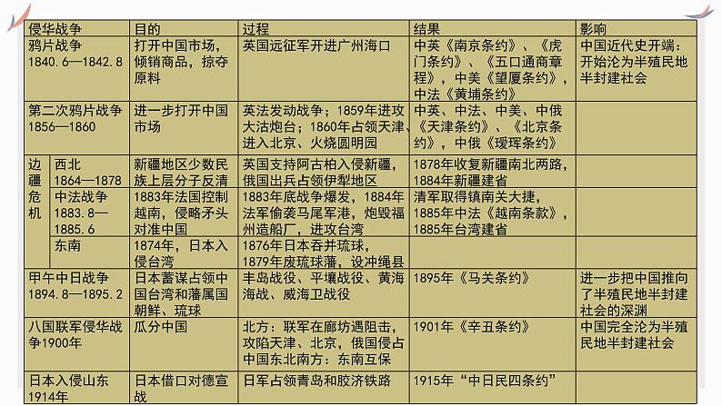 专题七 晚清至民初时期课件2024年高考历史一轮复习（统编版）05