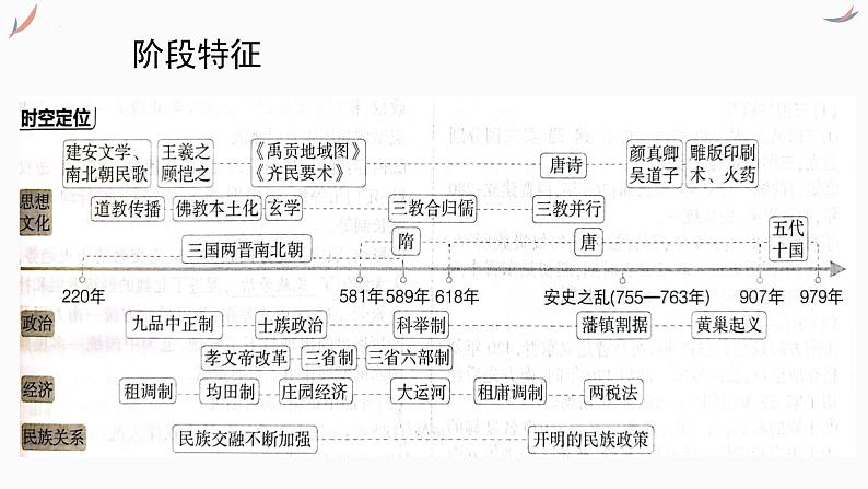 专题三 魏晋至隋唐统一多民族国家的发展 课件-2024年高考历史一轮复习（统编版）03