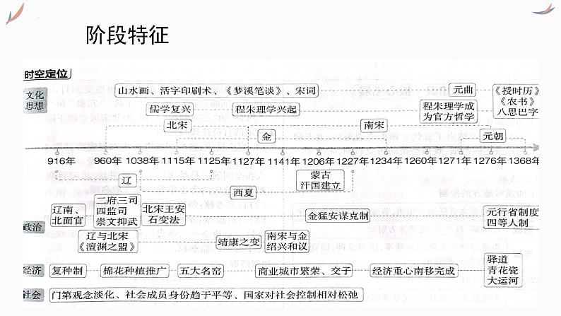 专题四 辽宋夏金元时期 课件-2024年高考历史一轮复习（统编版）第3页