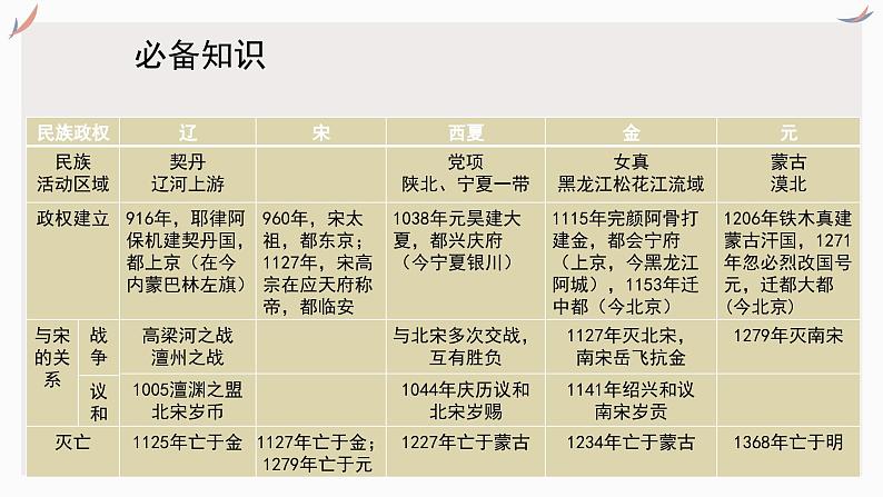 专题四 辽宋夏金元时期 课件-2024年高考历史一轮复习（统编版）第5页