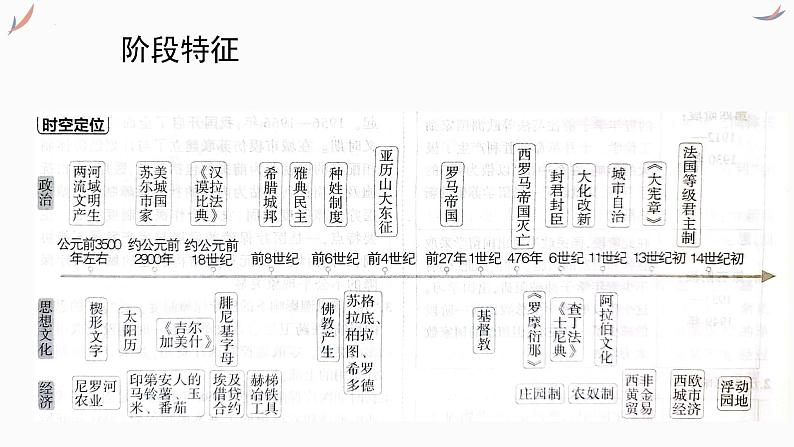 专题十 世界古代文明的起源与发展 课件-2024年高考历史一轮复习（统编版）第3页