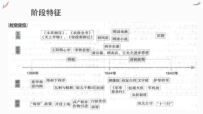 专题五 明清时期 课件-2024年高考历史一轮复习（统编版）03