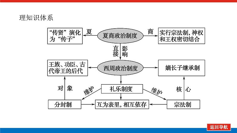 第1讲  中国早期政治制度的特点 课件2023-2024高考历史统编版一轮复习第2页