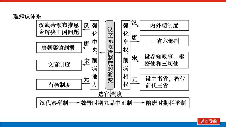 第3讲君主专制政体的演进与强化 课件2023-2024高考历史统编版一轮复习第3页