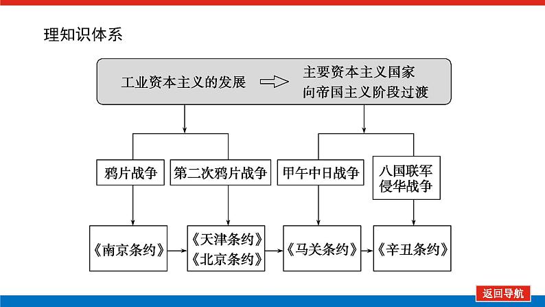 第5讲列强入侵与民族危机和中国军民  课件-2023-2024高考历史统编版一轮复习第2页