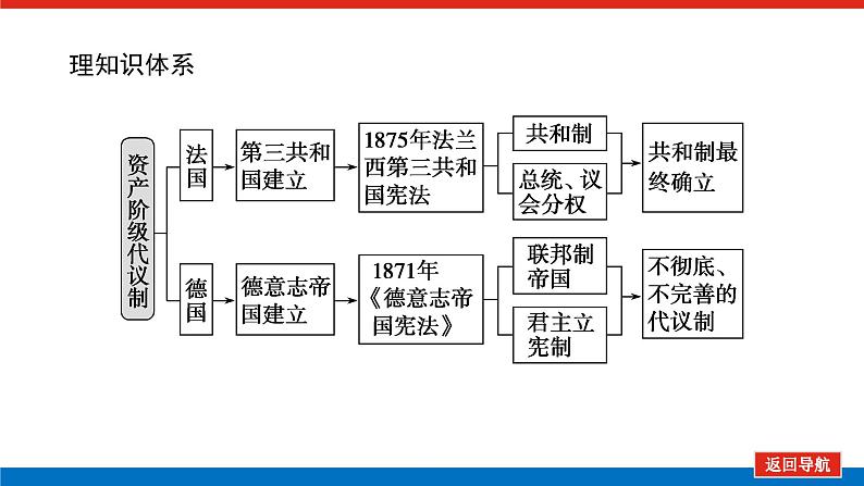 第14讲民主政治的扩展-课件2023-2024高考历史统编版一轮复习第2页