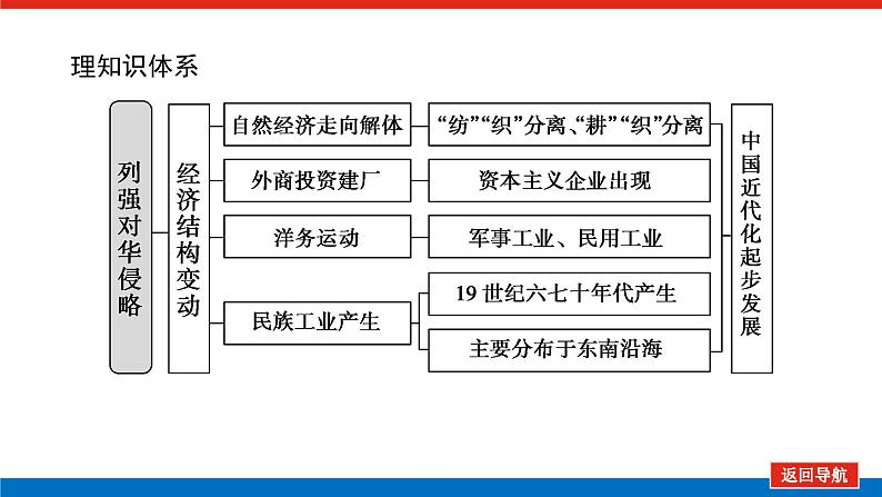 第20讲近代中国民族工业的兴起- 课件2023-2024高考历史统编版一轮复习02