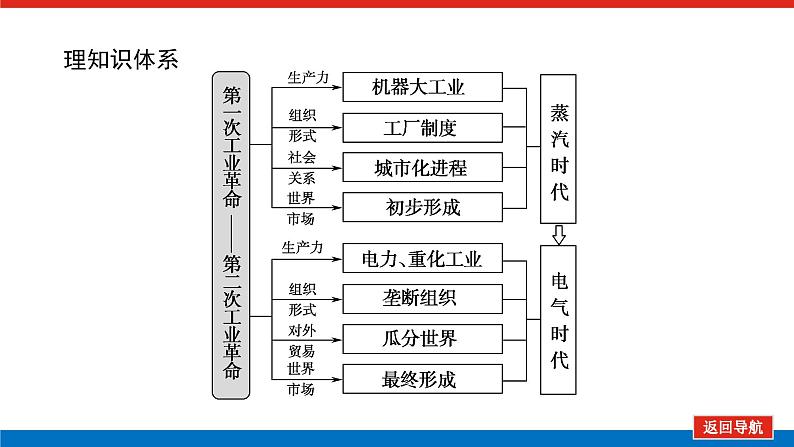 第26讲“蒸汽”的力量与走向整体的世界 课件-2023-2024高考历史统编版一轮复习第2页