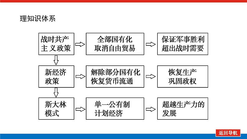 第27讲从“战时共产主义”到“斯大林模式” 课件2023-2024高考历史统编版一轮复习02