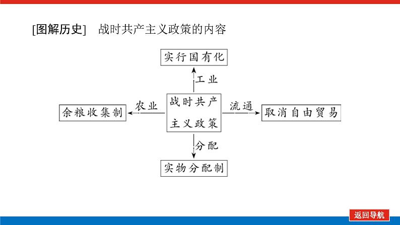 第27讲从“战时共产主义”到“斯大林模式” 课件2023-2024高考历史统编版一轮复习07