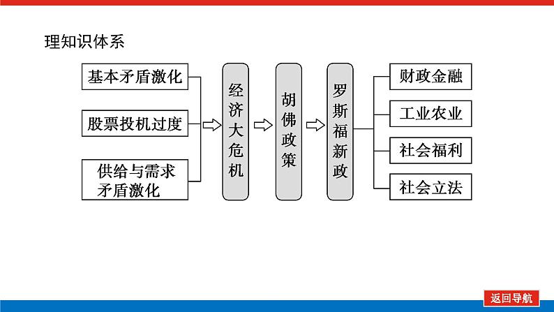 第28讲”自由放任“的美国与罗斯福新政 课件-2023-2024高考历史统编版一轮复习02