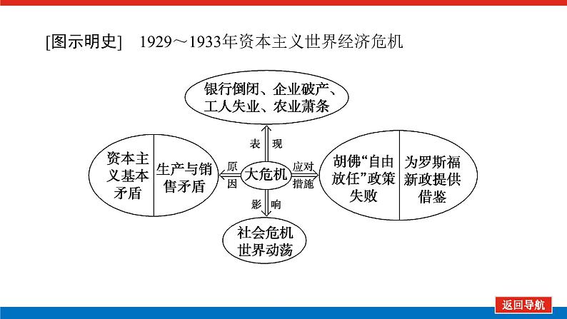 第28讲”自由放任“的美国与罗斯福新政 课件-2023-2024高考历史统编版一轮复习08