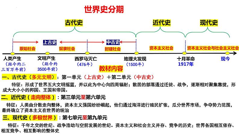 第1讲 古代文明的产生与发展课件—2024届高三历史统编版一轮复习02