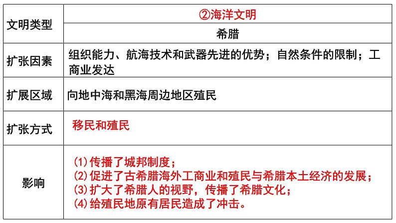 第2课 古代世界的帝国与文明的交流课件--2024届高三统编版（2019）必修中外历史纲要下一轮复习第8页