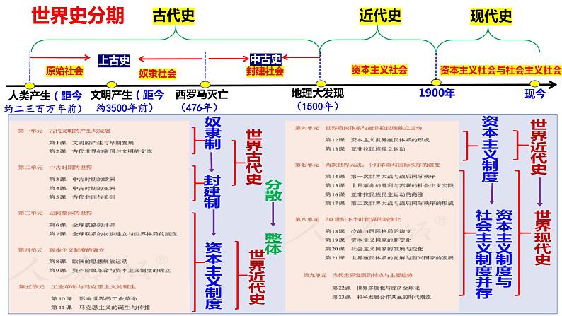 第1讲 文明的产生与早期发展 课件-2024届高三统编版（2019）必修中外历史纲要下一轮复习第2页