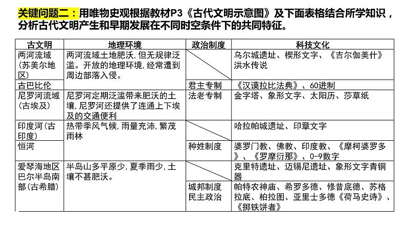 第1讲 文明的产生与早期发展 课件-2024届高三统编版（2019）必修中外历史纲要下一轮复习第6页