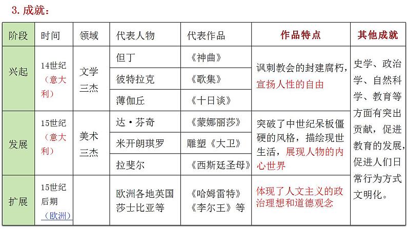 第8课 欧洲的思想解放运动 课件2024届统编版（2019）必修中外历史纲要下一轮复习07