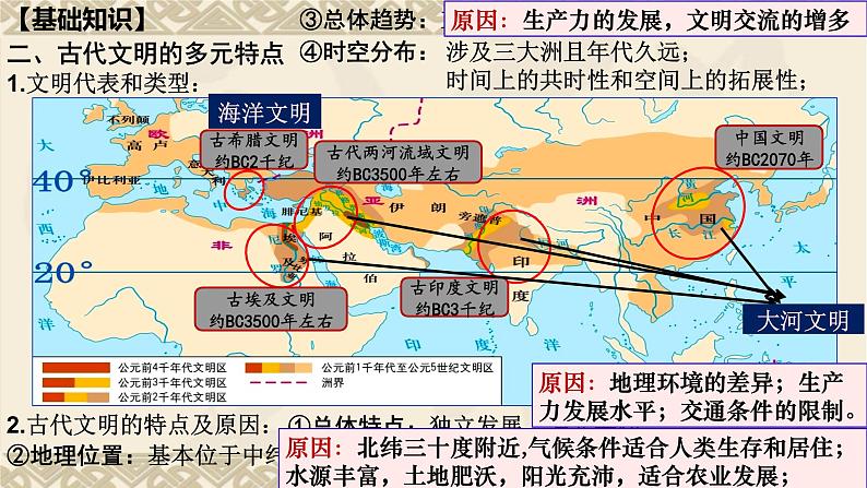 第11讲 古代世界文明的滥觞与发展 课件-2024年高考历史一轮复习第7页